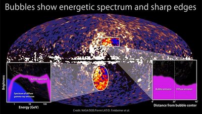 The bubbles display a much more energetic (&quot;harder&quot;) spectrum (left), with <br />peak energies around 10 GeV, than the diffuse gamma ray glow seen through<br />out the sky. Astronomers estimate that the electrons responsible for the <br />bubble emission must have energies greater than 500 GeV. In addition, the <br />bubbles display edges less than 2 degrees wide in Fermi LAT data. Both of <br />these qualities suggest that the structure arose in a sudden, impulsive event, <br />such as an eruption from the Milky Way's black hole or a rapid surge of star <br />formation in the galactic center. (Credit: NASA/DOE/Fermi LAT/D Finkbeinerl)