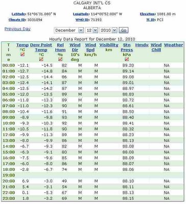 Environment Canada - Hourly