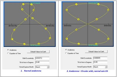 Axis tilt explains about 2/3 of the time variation<br />   (click to enlarge)