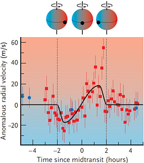 Rossiter-McLaughlin Effect