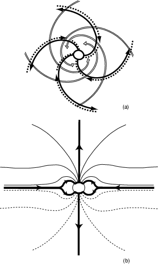 b)  Heliospheric current circuit in the meridional plane.<br />Thick lines show the closure of the radial component of the heliospheric electric current.