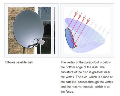 Off-axis Reflectors