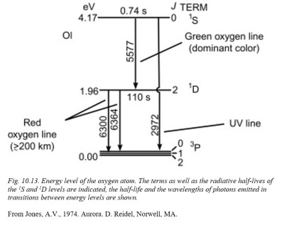 Energy Levels of Atomic Oxygen.jpg