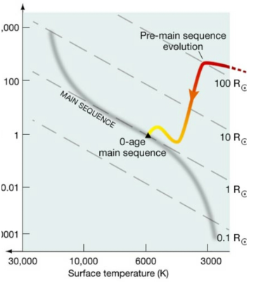 Pre main sequence stellar evolution physics stackexchange.png