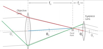 telescope magnification angles.jpg