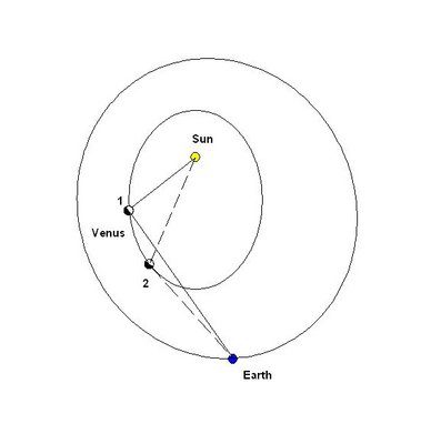 Position 1 = 50% Illumination<br />Position 2 = Greatest Elongation