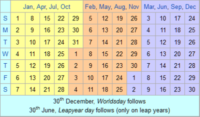 Because any three-month sequence repeats with the same arrangement of<br />days, The World Calendar can be expressed concisely. (Credit: Wikipedia)