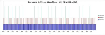 Blue, Red and Leap Moons - 1000 AD to 3000 AD<br />(Universal Time)