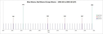 Blue, Red and Leap Moons - 1950 AD to 2050 AD<br />(Universal Time)