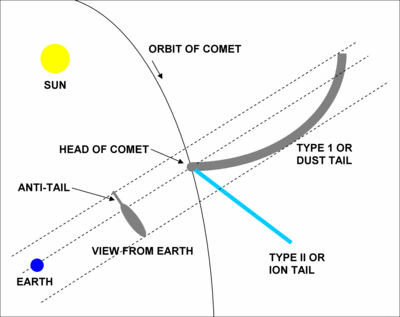 Antitail Geometry